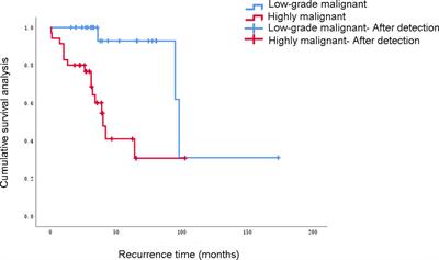 Analysis of recurrence and metastasis patterns and prognosis after complete resection of retroperitoneal liposarcoma